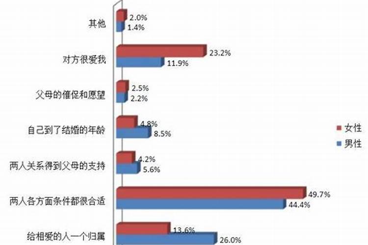 婚姻太晚怎么办