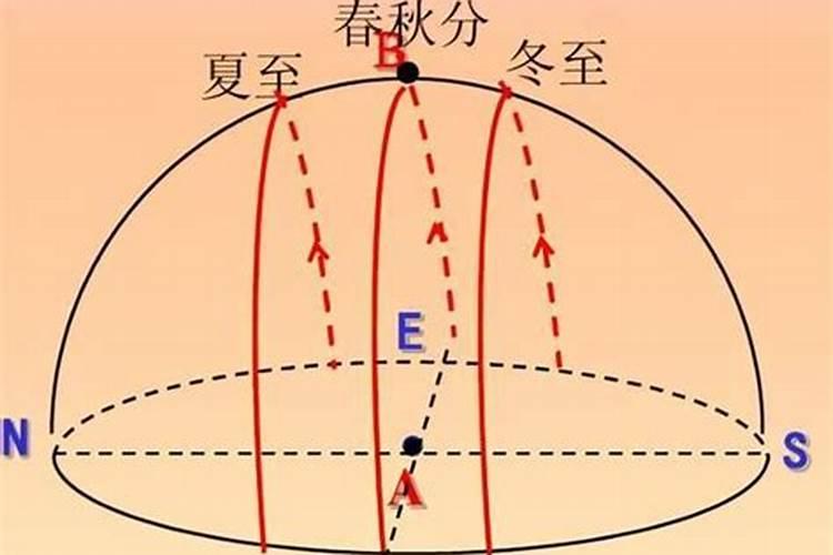 夏至日地球太阳运行轨道