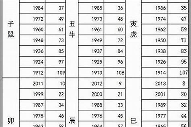 属鼠的今年多大60年多少周岁