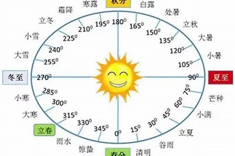 立春立冬太阳高度