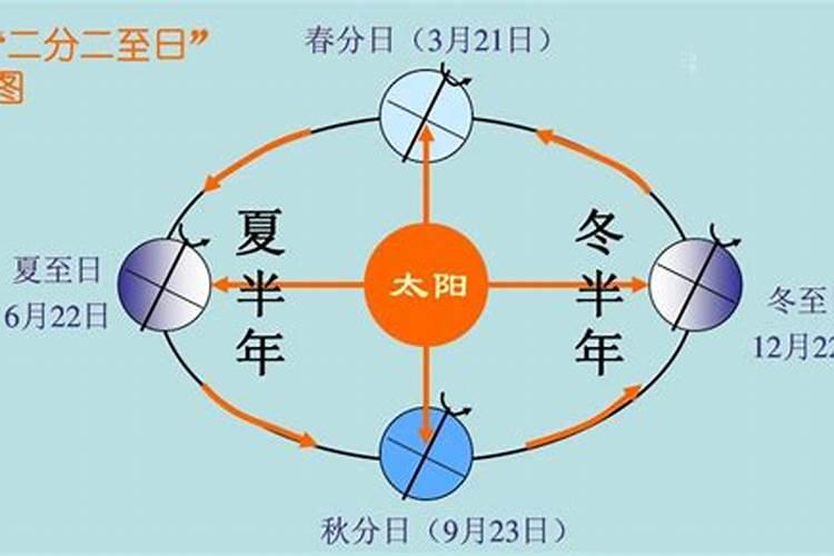 冬至几月几号太阳最低