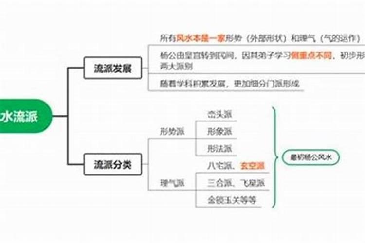 阳宅风水分几派