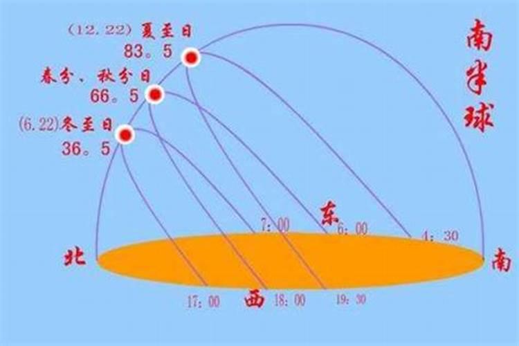 北京冬至太阳角度多少度