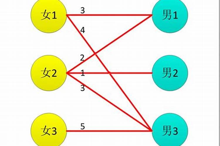 怎么算男女婚姻匹配程度