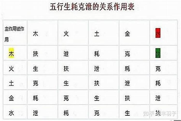 八字强要用克泄耗