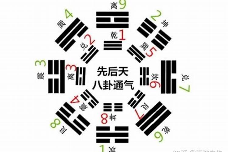 八字算命是用后天八卦吗