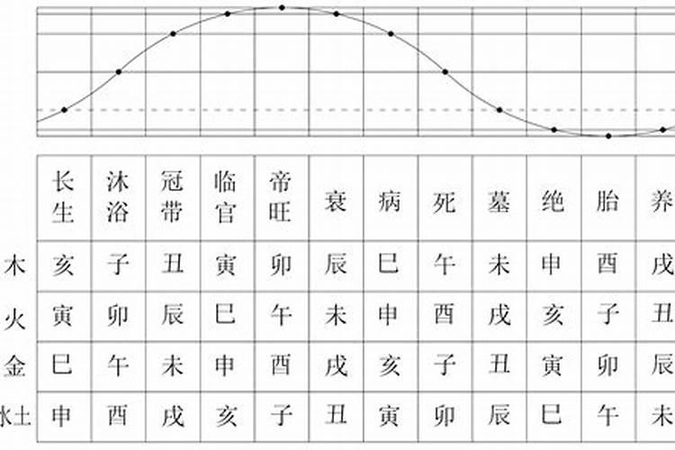 八字中的十二宫位