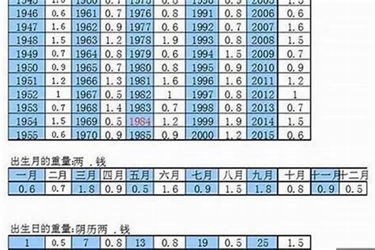 1983年七月十五出生