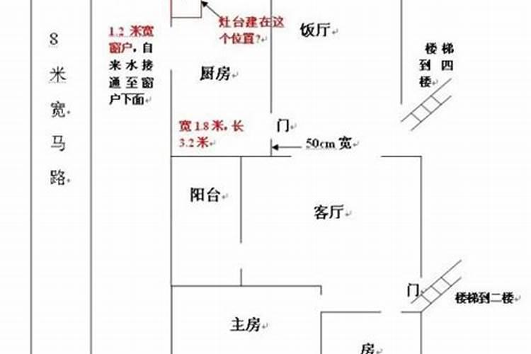 厨房放房子的什么方向风水好