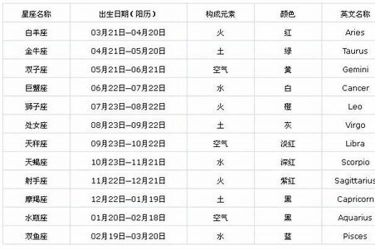 农历一月五日是什么星座