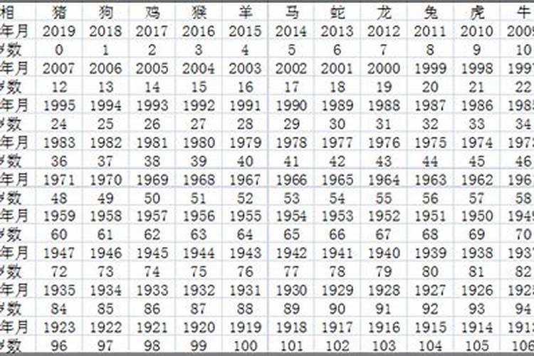 2021年12生肖属相岁数表格