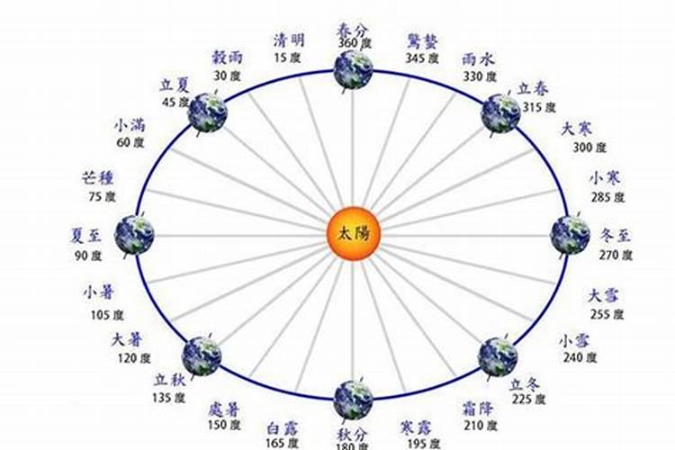 冬至太阳运转速度