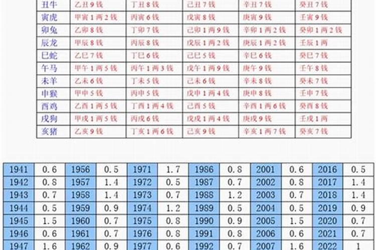 2022年称骨算命多重