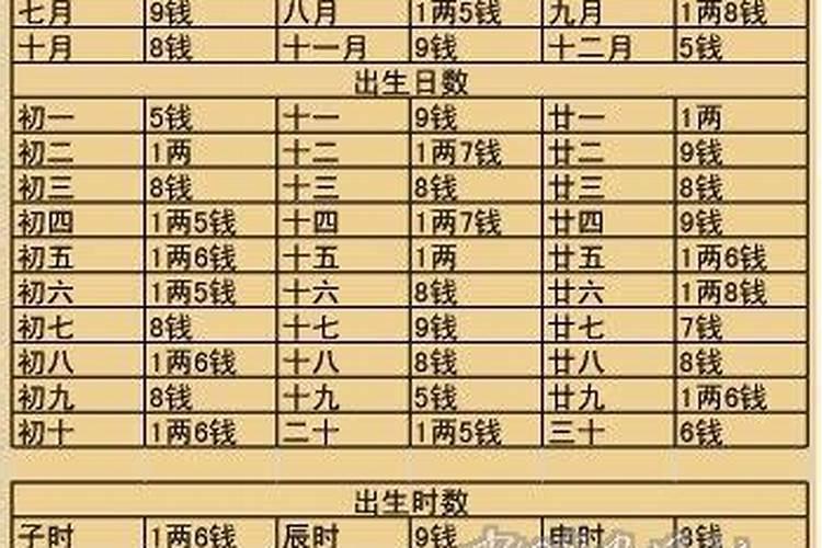 2021年称骨算命法