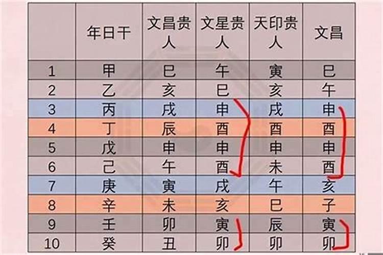 八字贵人查询表大全