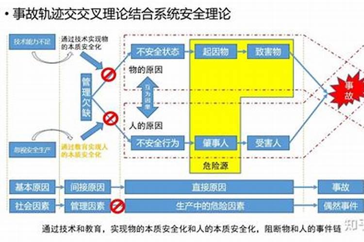 做法事故的用途