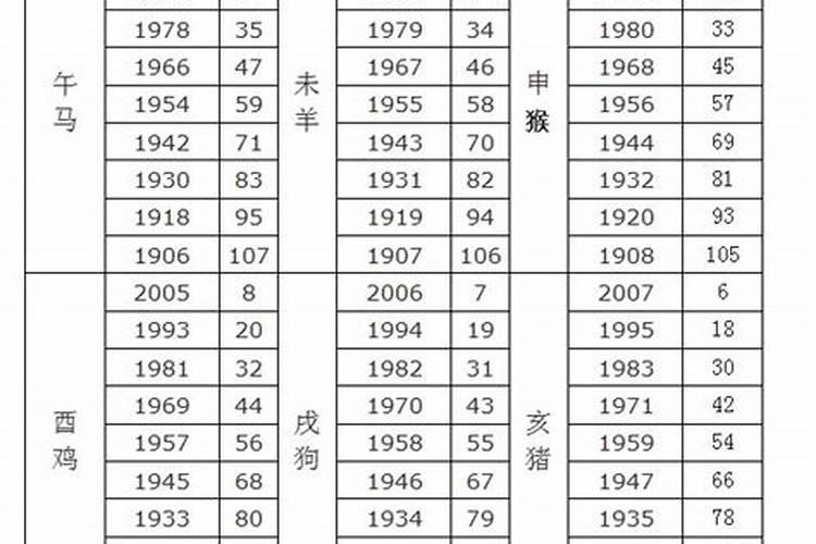 2021十二生肖顺序表及年龄