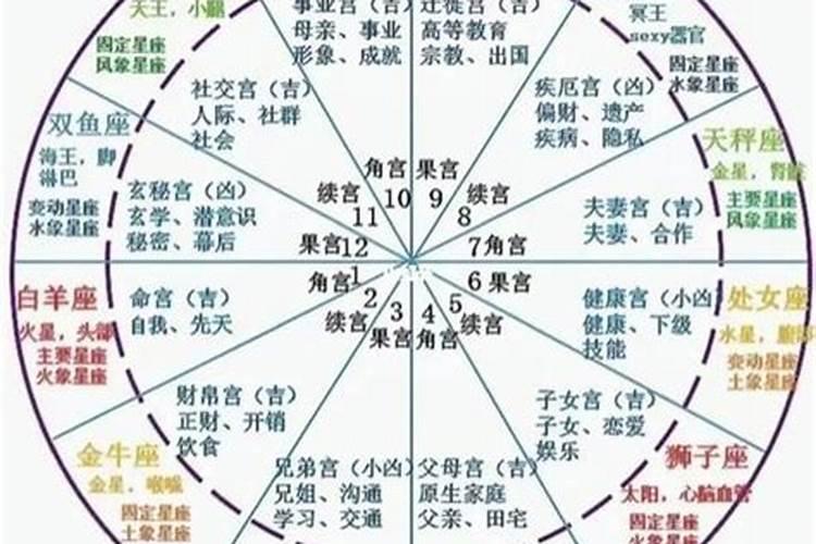 如何从星盘上看感情运势