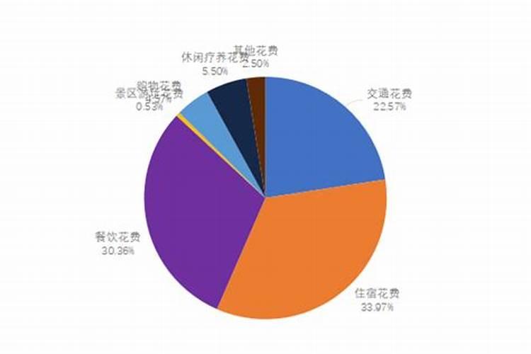 清明节消费运行分析