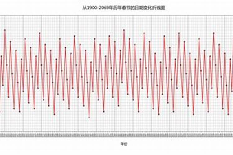 春节最晚的一天是哪年