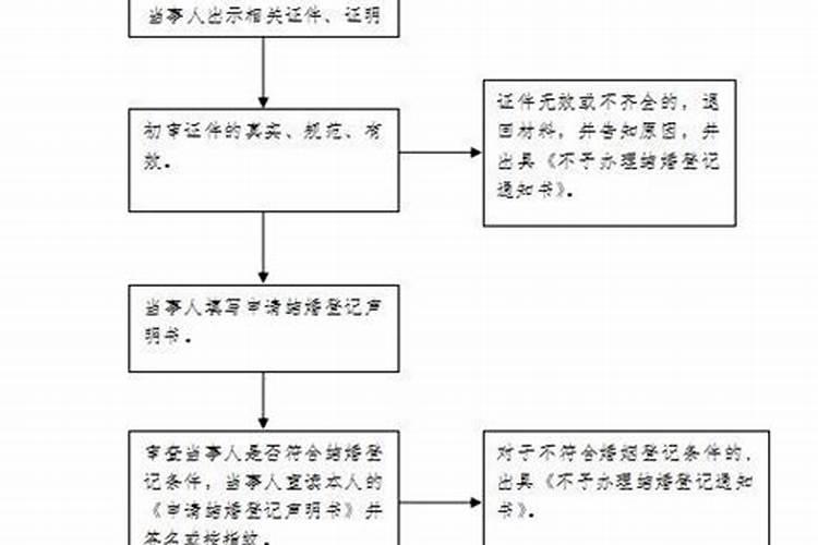 合婚需要提供什么材料和手续