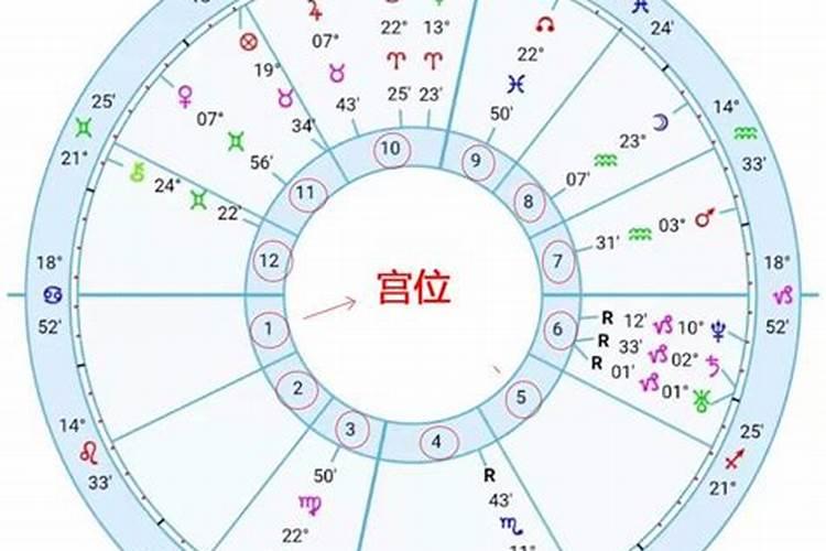 星座里面的宫位是什么意思