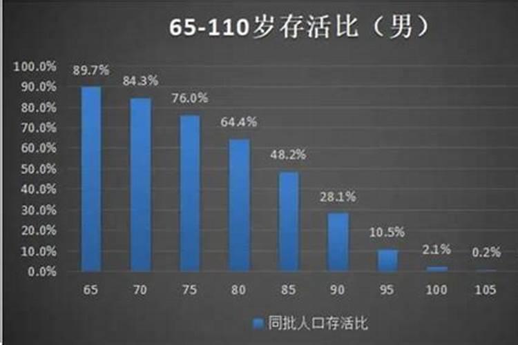 属马79岁能活多少岁