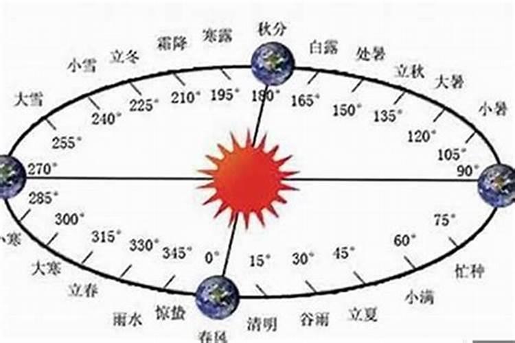 闰年出生的人怎么算星座日期和时辰