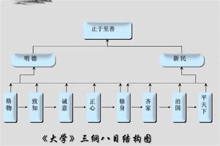 《大学》中的“三纲八目”指的是()，八纲的概念及其关系