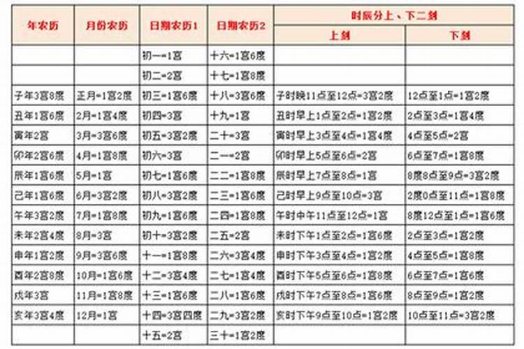 宫度查询表及详解