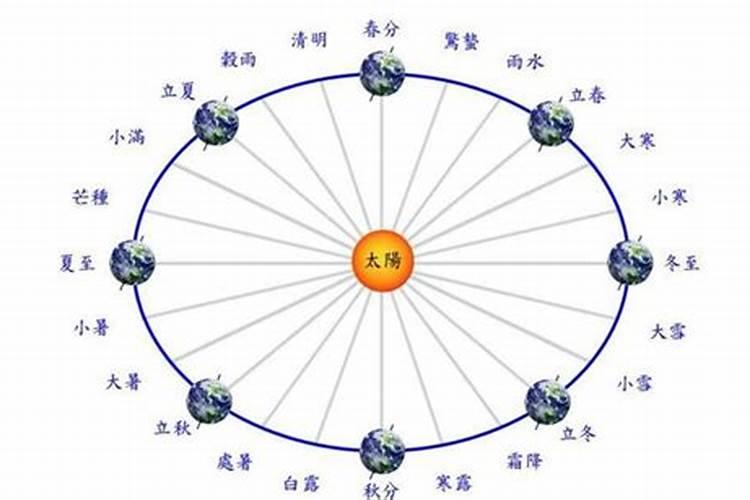 冬至日时太阳运行到