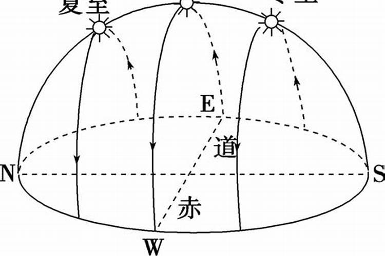 夏至日海口太阳视运动