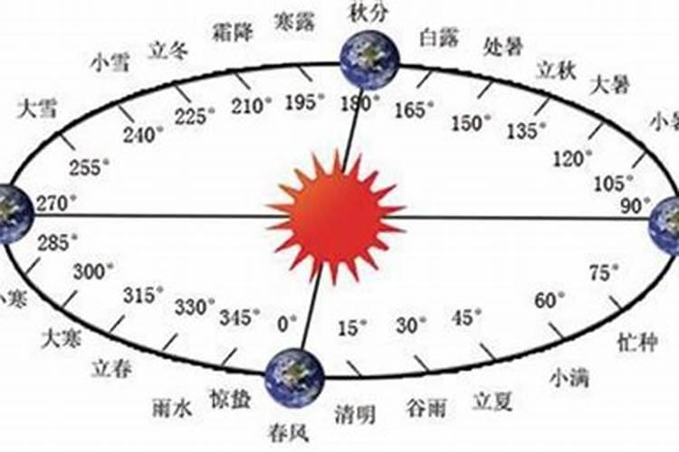 冬至是农历节气为什么和阳历