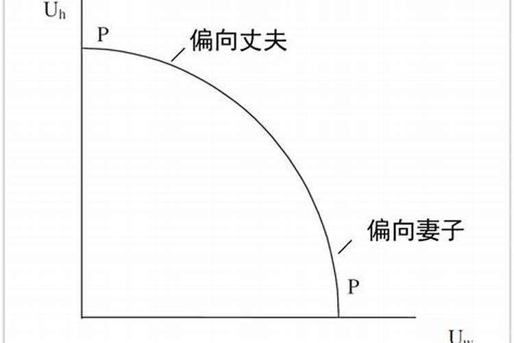 经济在婚姻中的地位